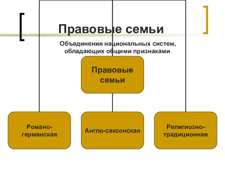 Правовые семьи Объединения национальных систем, обладающих общими признаками.