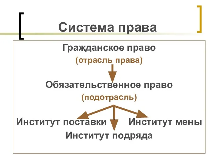 Система права Гражданское право (отрасль права) Обязательственное право (подотрасль) Институт поставки Институт мены Институт подряда