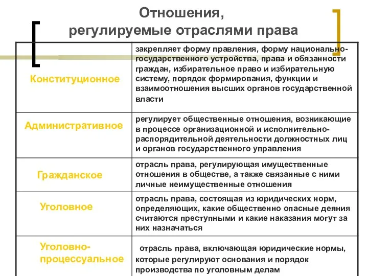 Отношения, регулируемые отраслями права Конституционное Административное Гражданское Уголовное Уголовно- процессуальное