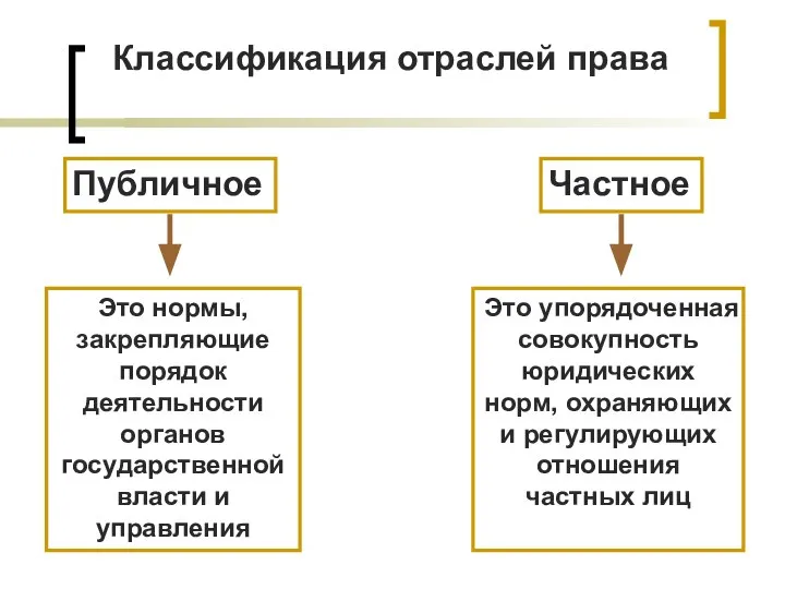 Классификация отраслей права Публичное Частное Это нормы, закрепляющие порядок деятельности органов