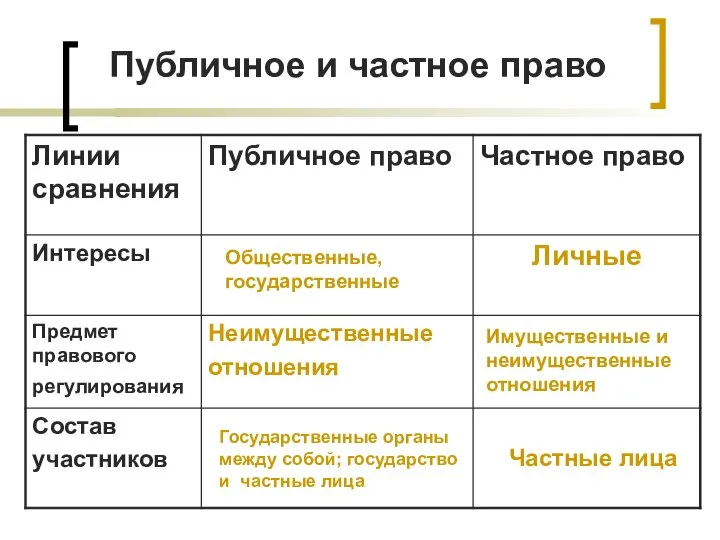 Публичное и частное право Общественные, государственные Имущественные и неимущественные отношения Государственные