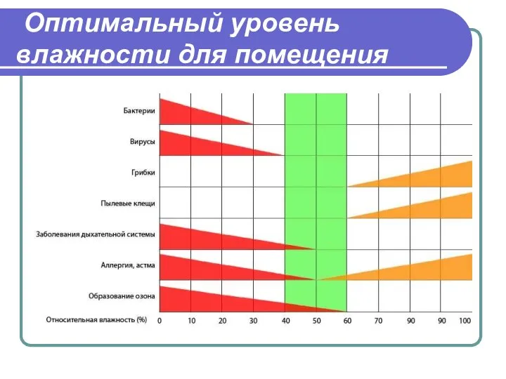 Оптимальный уровень влажности для помещения