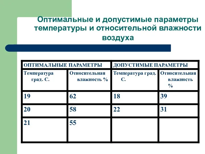 Оптимальные и допустимые параметры температуры и относительной влажности воздуха