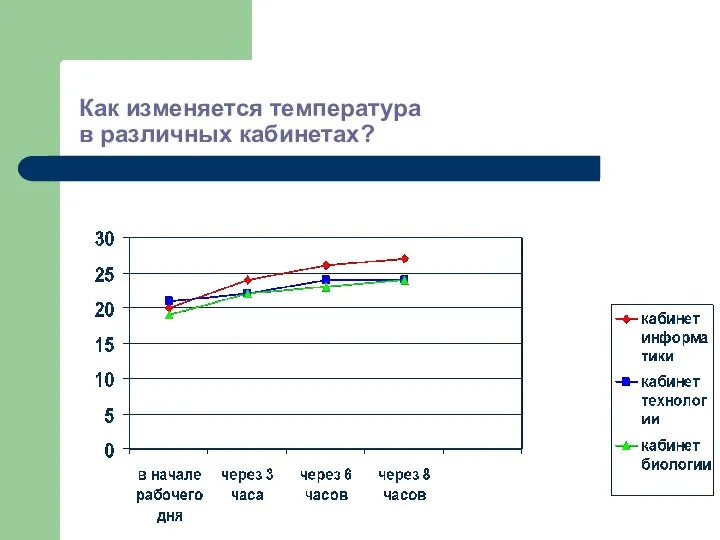 Как изменяется температура в различных кабинетах?