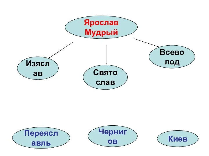 Ярослав Мудрый Изяслав Святослав Всеволод Киев Переяславль Чернигов