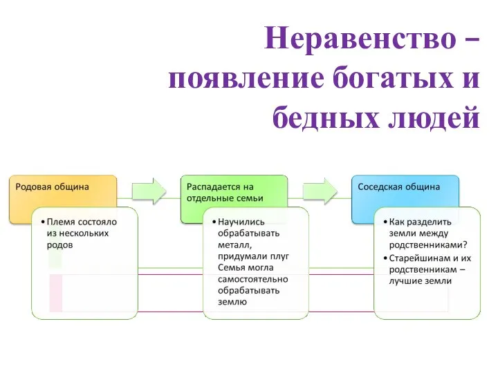 Неравенство – появление богатых и бедных людей