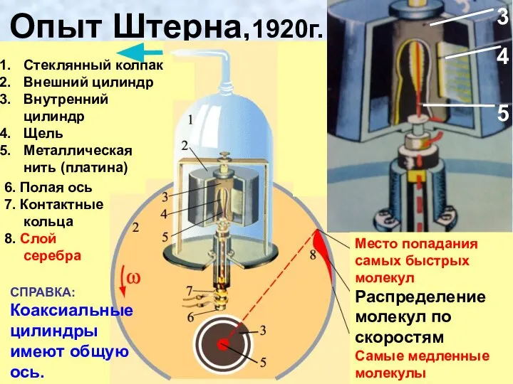 Опыт Штерна,1920г. Место попадания самых быстрых молекул Распределение молекул по скоростям