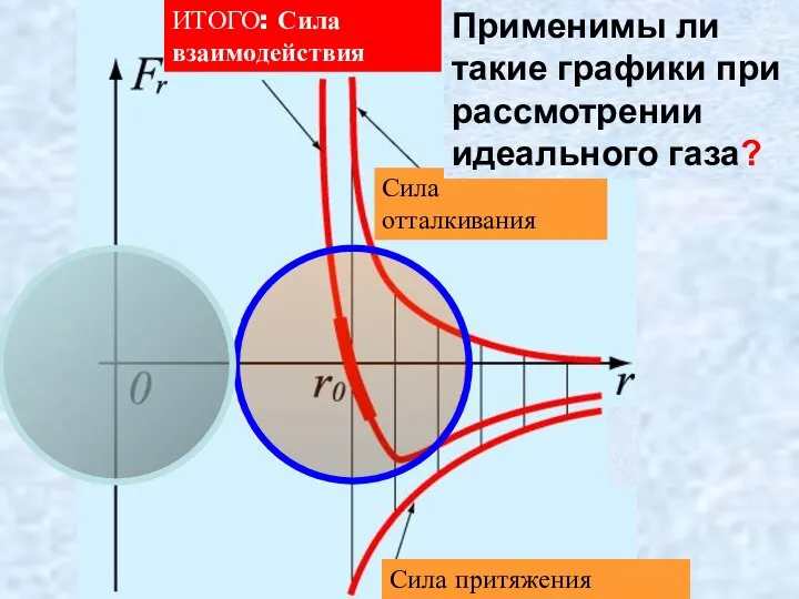 Сила притяжения Сила отталкивания ИТОГО: Сила взаимодействия Применимы ли такие графики при рассмотрении идеального газа?