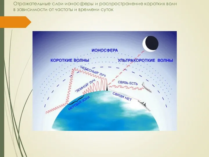 Отражательные слои ионосферы и распространение коротких волн в зависимости от частоты и времени суток