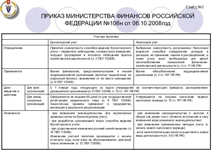 ПРИКАЗ МИНИСТЕРСТВА ФИНАНСОВ РОССИЙСКОЙ ФЕДЕРАЦИИ №106н от 06.10.2008год Слайд №1