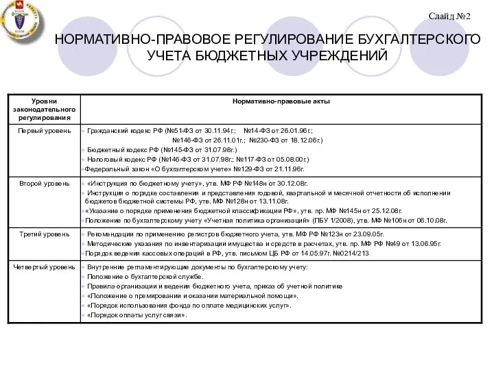 НОРМАТИВНО-ПРАВОВОЕ РЕГУЛИРОВАНИЕ БУХГАЛТЕРСКОГО УЧЕТА БЮДЖЕТНЫХ УЧРЕЖДЕНИЙ Слайд №2