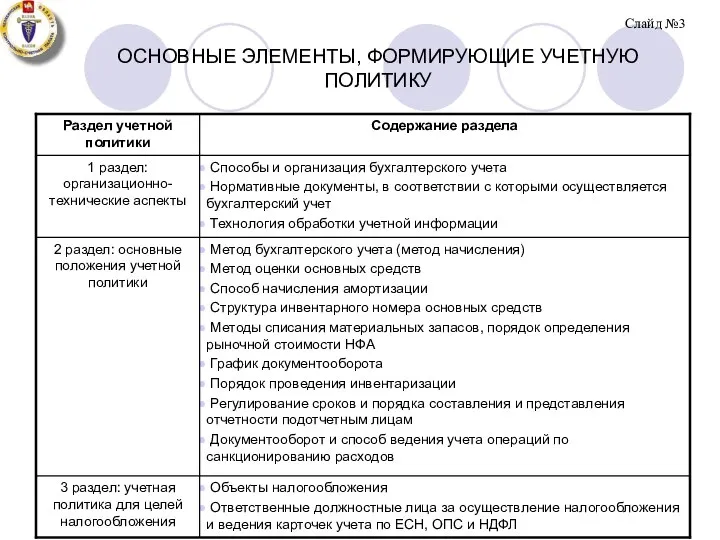 ОСНОВНЫЕ ЭЛЕМЕНТЫ, ФОРМИРУЮЩИЕ УЧЕТНУЮ ПОЛИТИКУ Слайд №3