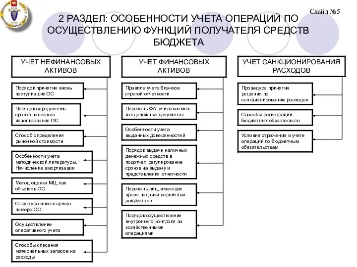 2 РАЗДЕЛ: ОСОБЕННОСТИ УЧЕТА ОПЕРАЦИЙ ПО ОСУЩЕСТВЛЕНИЮ ФУНКЦИЙ ПОЛУЧАТЕЛЯ СРЕДСТВ БЮДЖЕТА Слайд №5