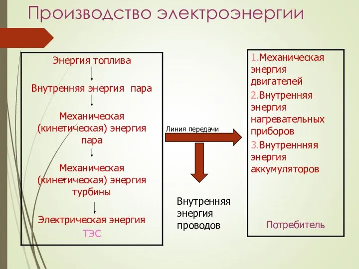 Производство электроэнергии Линия передачи Внутренняя энергия проводов