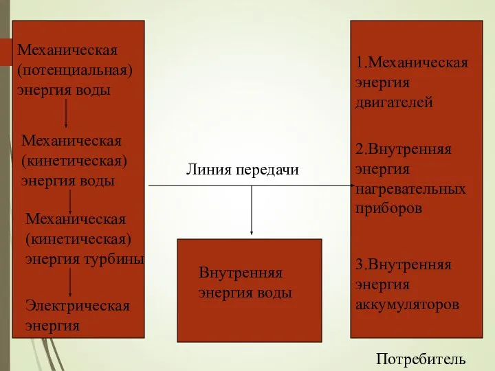 Механическая (потенциальная) энергия воды Механическая (кинетическая) энергия воды Механическая (кинетическая) энергия