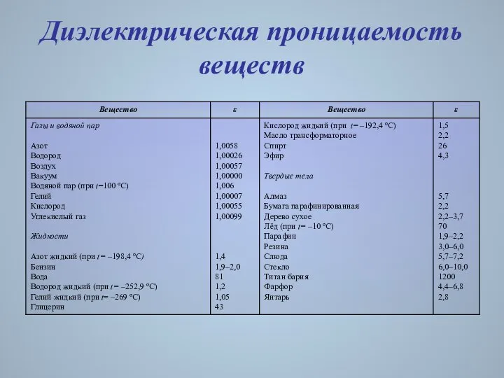 Диэлектрическая проницаемость веществ