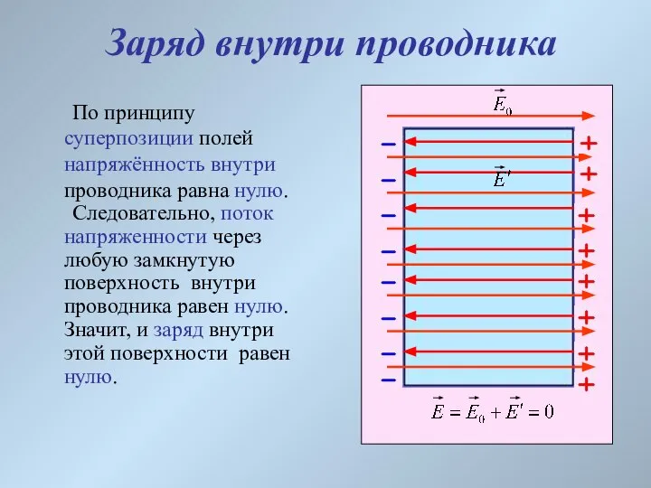 Заряд внутри проводника По принципу суперпозиции полей напряжённость внутри проводника равна