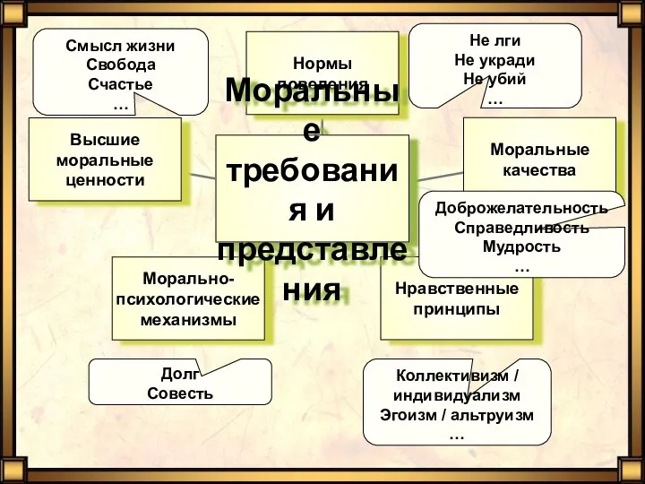 Не лги Не укради Не убий … Доброжелательность Справедливость Мудрость …