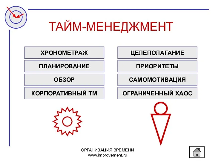 ОРГАНИЗАЦИЯ ВРЕМЕНИ www.improvement.ru ТАЙМ-МЕНЕДЖМЕНТ ХРОНОМЕТРАЖ ОБЗОР ПРИОРИТЕТЫ ЦЕЛЕПОЛАГАНИЕ ПЛАНИРОВАНИЕ САМОМОТИВАЦИЯ ОГРАНИЧЕННЫЙ ХАОС КОРПОРАТИВНЫЙ ТМ