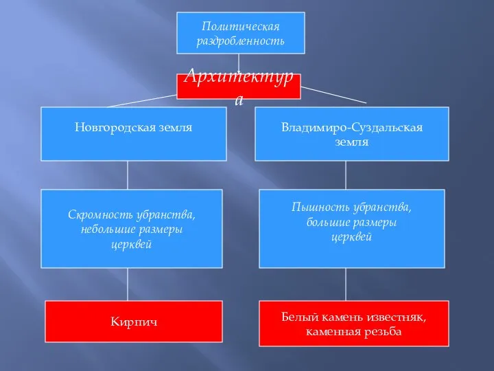 Политическая раздробленность Архитектура Новгородская земля Владимиро-Суздальская земля Скромность убранства, небольшие размеры