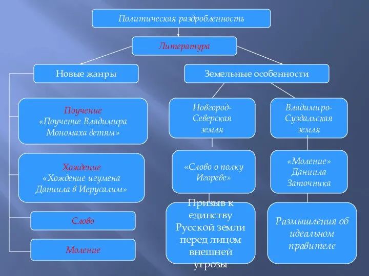 Литература Новые жанры Земельные особенности Поучение «Поучение Владимира Мономаха детям» Хождение