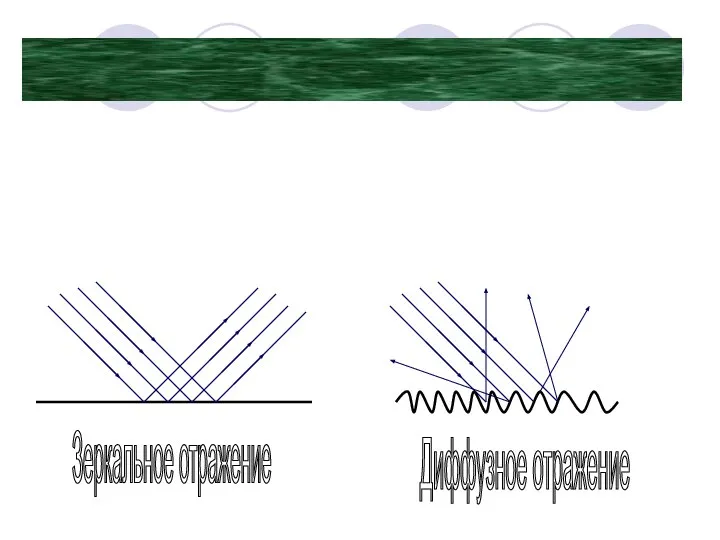 Типы отражений света Зеркальное отражение Диффузное отражение
