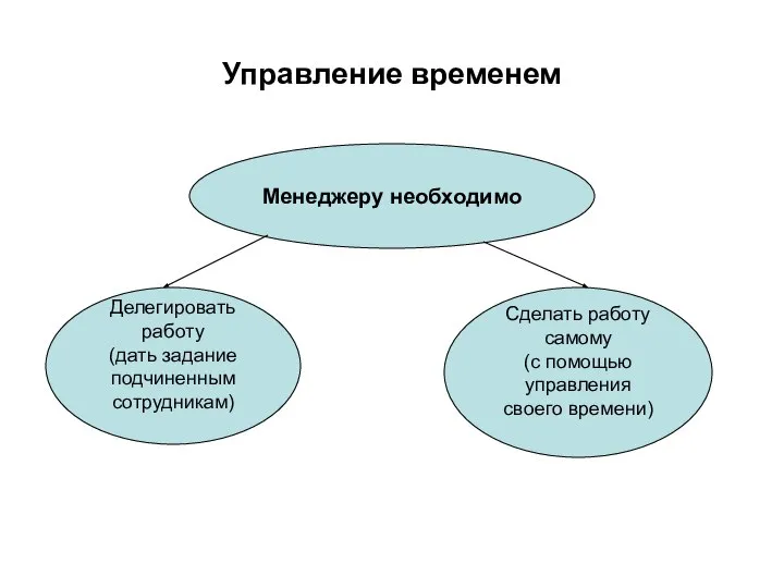 Управление временем Менеджеру необходимо Делегировать работу (дать задание подчиненным сотрудникам) Сделать