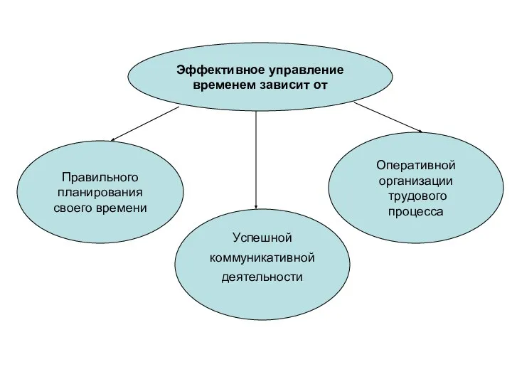 Эффективное управление временем зависит от Правильного планирования своего времени Оперативной организации трудового процесса Успешной коммуникативной деятельности