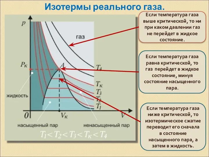 Изотермы реального газа. Если температура газа выше критической, то ни при