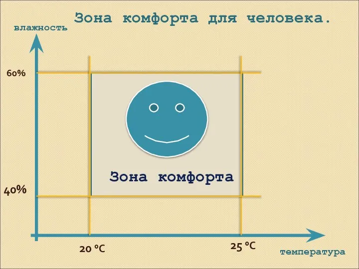 Зона комфорта 60% 40% 20 °С 25 °С Зона комфорта для человека. температура влажность