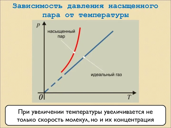 Зависимость давления насыщенного пара от температуры При увеличении температуры увеличивается не