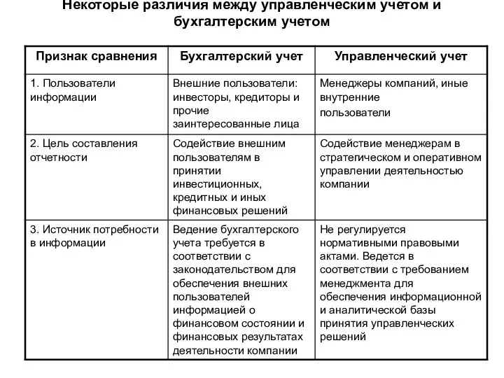 Некоторые различия между управленческим учетом и бухгалтерским учетом