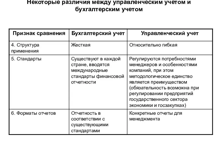 Некоторые различия между управленческим учетом и бухгалтерским учетом