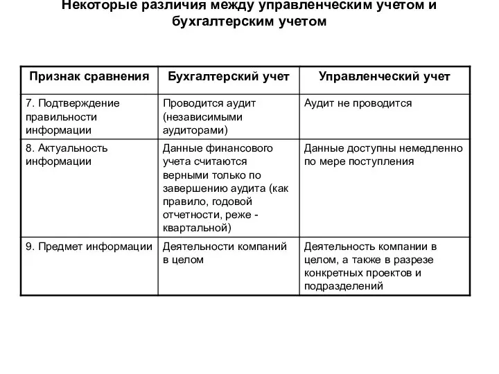 Некоторые различия между управленческим учетом и бухгалтерским учетом