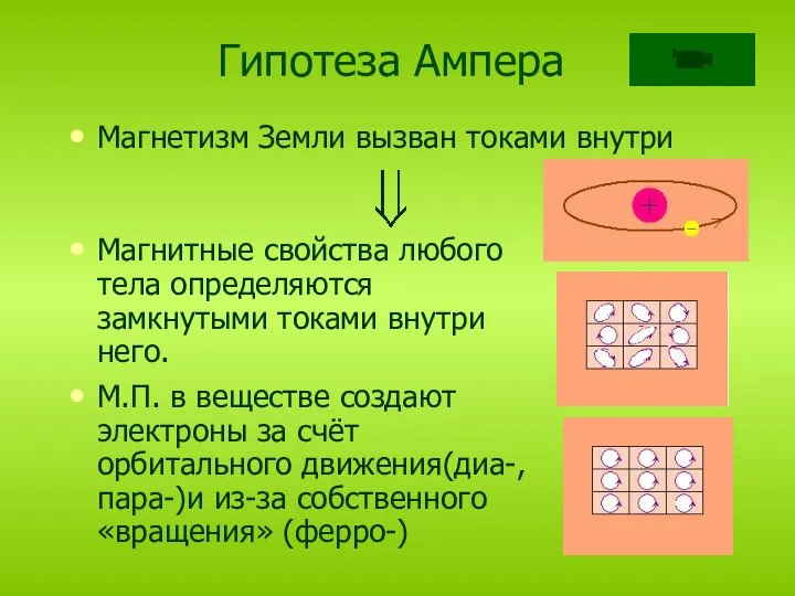 Гипотеза Ампера Магнетизм Земли вызван токами внутри Магнитные свойства любого тела