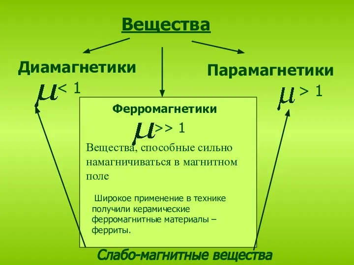 Вещества Диамагнетики Парамагнетики Ферромагнетики > 1 >> 1 Вещества, способные сильно