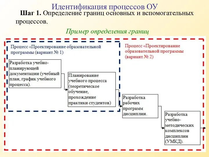Шаг 1. Определение границ основных и вспомогательных процессов. Пример определения границ Идентификация процессов ОУ