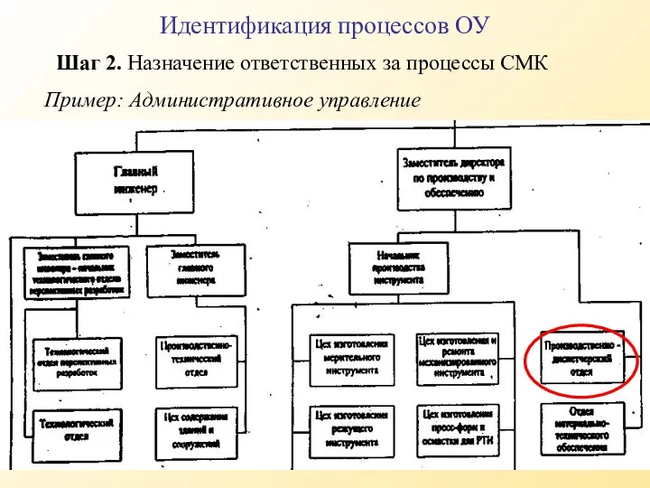 Пример: Административное управление Шаг 2. Назначение ответственных за процессы СМК Идентификация процессов ОУ