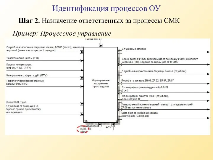 Пример: Процессное управление Шаг 2. Назначение ответственных за процессы СМК Идентификация процессов ОУ