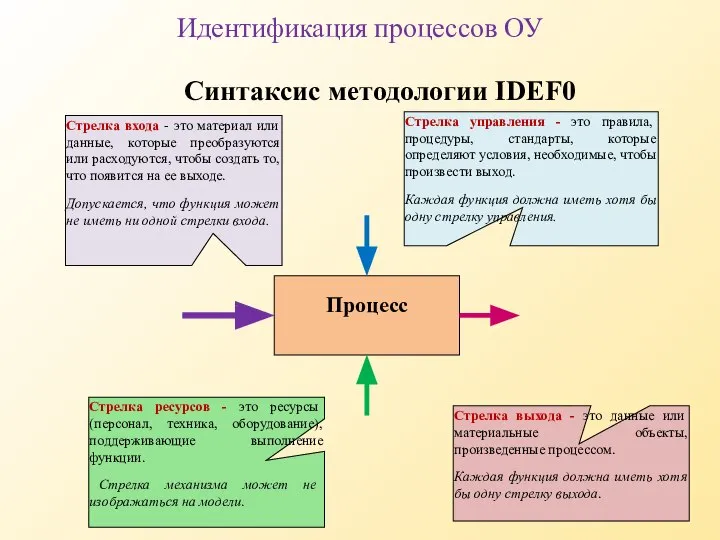Синтаксис методологии IDEF0 Идентификация процессов ОУ