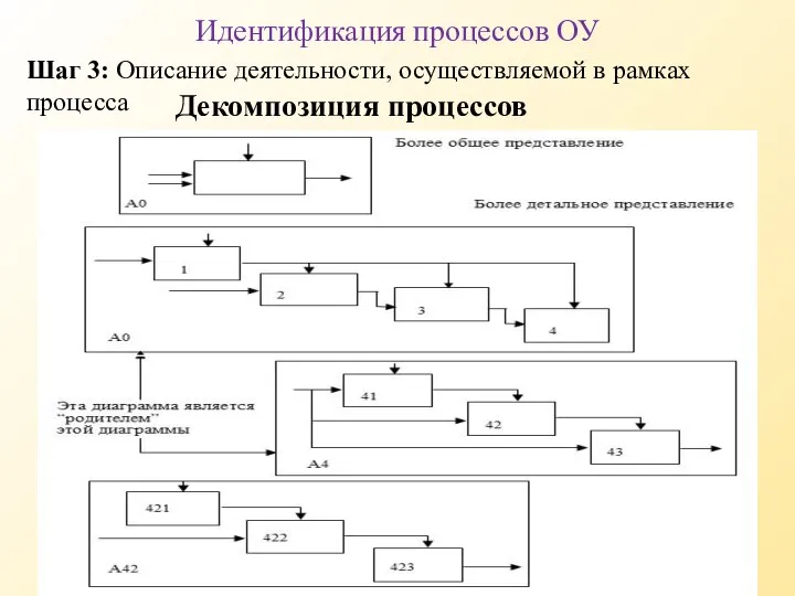 Декомпозиция процессов Идентификация процессов ОУ Шаг 3: Описание деятельности, осуществляемой в рамках процесса