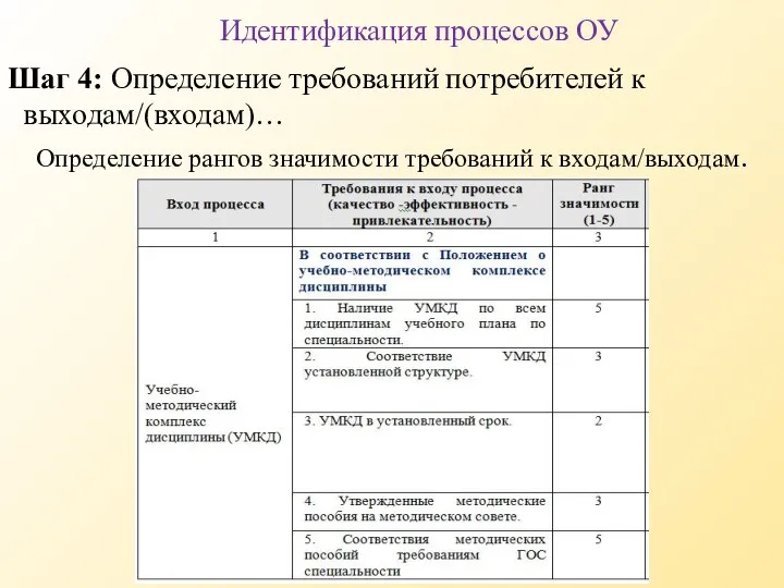 Идентификация процессов ОУ Шаг 4: Определение требований потребителей к выходам/(входам)… Определение рангов значимости требований к входам/выходам.