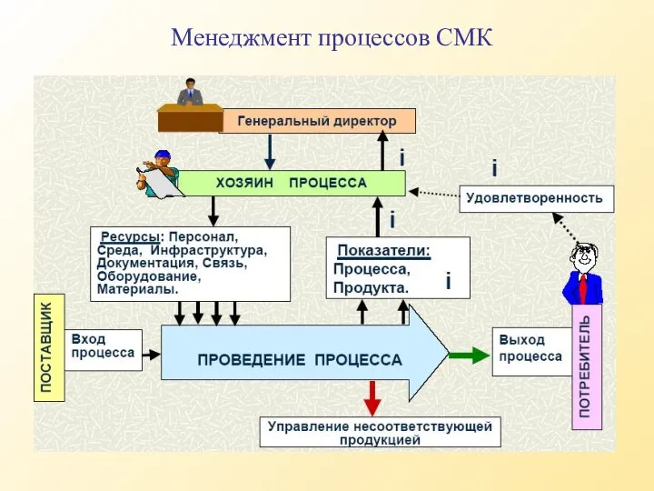 Менеджмент процессов СМК