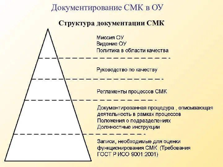 Структура документации СМК Документирование СМК в ОУ