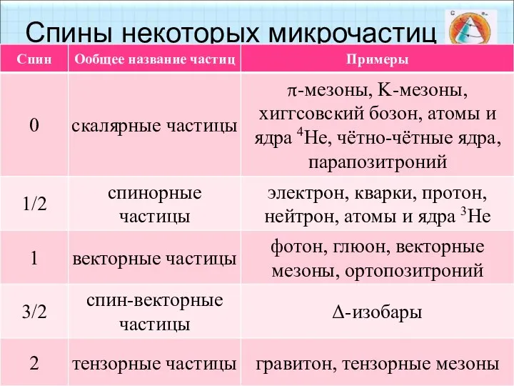 Спины некоторых микрочастиц