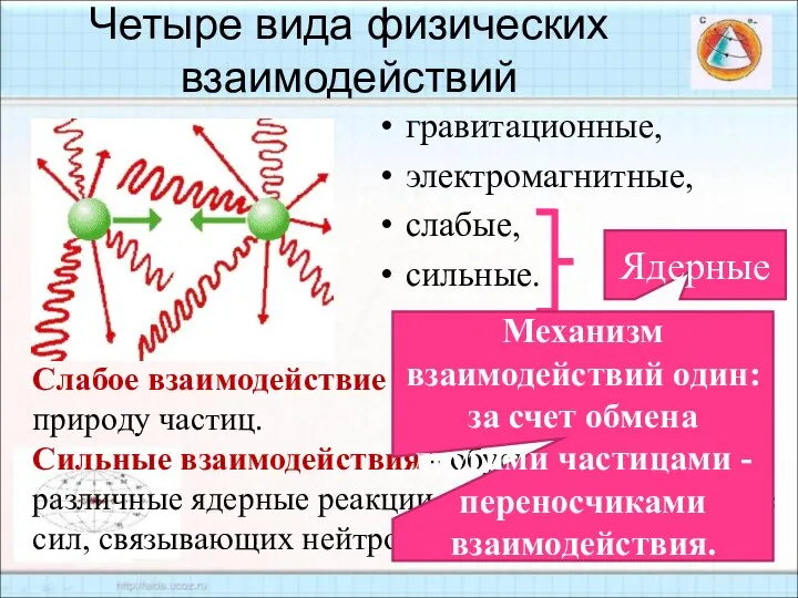 Четыре вида физических взаимодействий гравитационные, электромагнитные, слабые, сильные. Слабое взаимодействие -