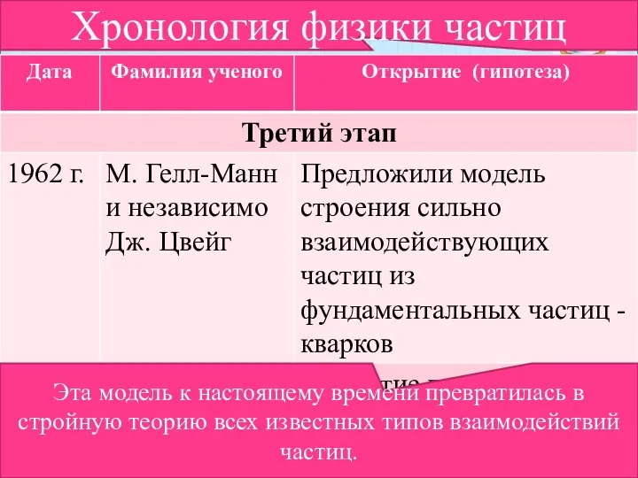 Хронология физики частиц Эта модель к настоящему времени превратилась в стройную