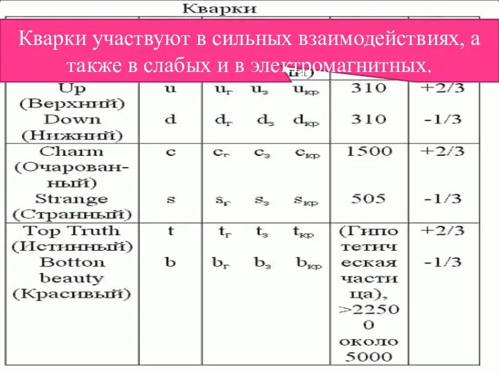 Классификация элементарных частиц Фермионы подразделяются на лептоны кварки. Кварки участвуют в