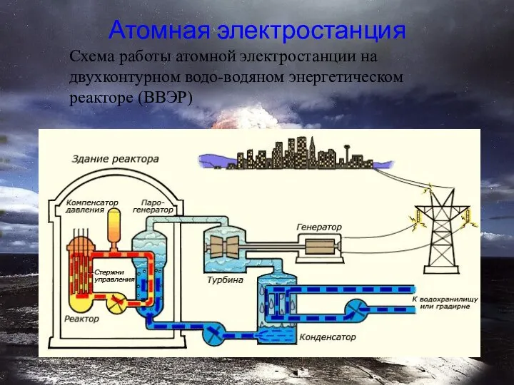 Атомная электростанция Схема работы атомной электростанции на двухконтурном водо-водяном энергетическом реакторе (ВВЭР)