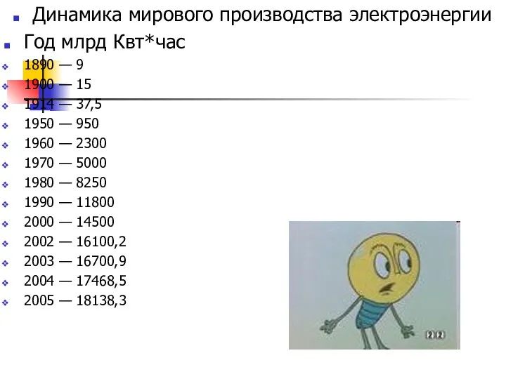 Динамика мирового производства электроэнергии Год млрд Квт*час 1890 — 9 1900